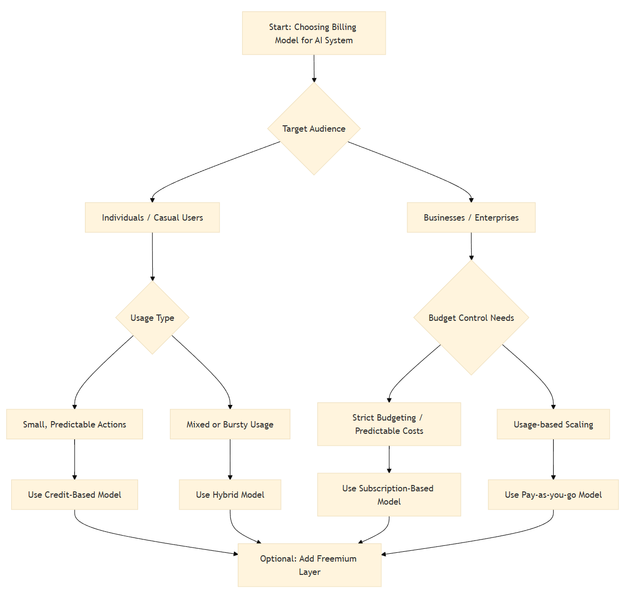 decision-diagram